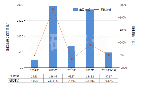 2014-2018年3月中國味精(HS21039010)出口總額及增速統(tǒng)計(jì)
